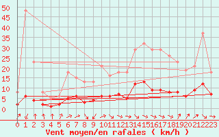 Courbe de la force du vent pour Grasque (13)