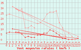 Courbe de la force du vent pour Clermont de l