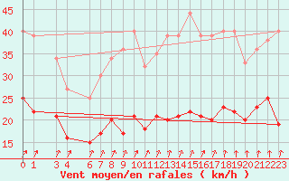 Courbe de la force du vent pour Mont-Rigi (Be)