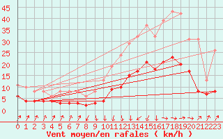 Courbe de la force du vent pour Sallanches (74)