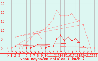 Courbe de la force du vent pour Roujan (34)