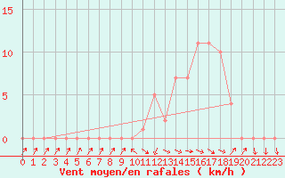 Courbe de la force du vent pour Selonnet (04)