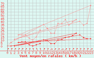 Courbe de la force du vent pour Lamballe (22)