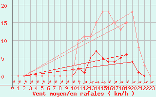 Courbe de la force du vent pour Isle-sur-la-Sorgue (84)