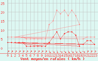 Courbe de la force du vent pour Les Pennes-Mirabeau (13)