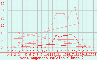 Courbe de la force du vent pour Isle-sur-la-Sorgue (84)