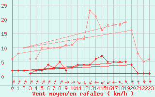 Courbe de la force du vent pour Douzens (11)