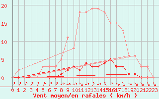 Courbe de la force du vent pour Connerr (72)