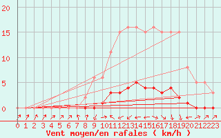 Courbe de la force du vent pour Sermange-Erzange (57)