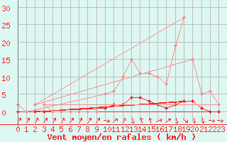 Courbe de la force du vent pour Saclas (91)