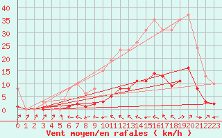 Courbe de la force du vent pour Cernay (86)