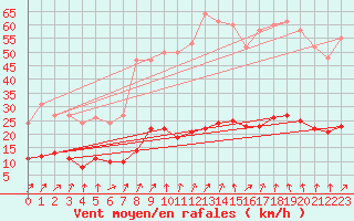 Courbe de la force du vent pour Saint-Igneuc (22)