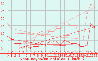 Courbe de la force du vent pour Malbosc (07)