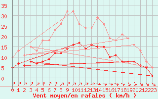 Courbe de la force du vent pour Bulson (08)