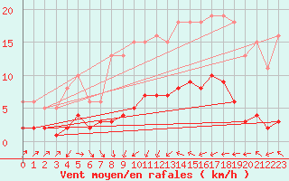 Courbe de la force du vent pour Pouzauges (85)