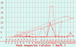 Courbe de la force du vent pour Potes / Torre del Infantado (Esp)
