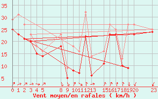 Courbe de la force du vent pour le bateau EUCFR03