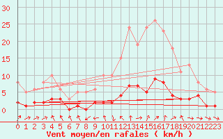 Courbe de la force du vent pour Grasque (13)