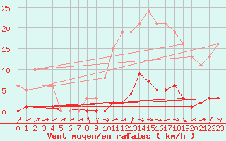 Courbe de la force du vent pour La Ville-Dieu-du-Temple Les Cloutiers (82)