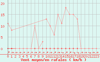 Courbe de la force du vent pour Almenches (61)