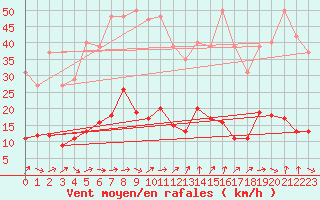 Courbe de la force du vent pour Six-Fours (83)