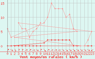 Courbe de la force du vent pour Herbault (41)