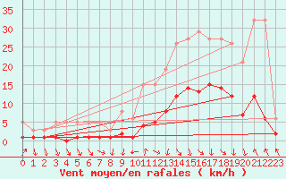 Courbe de la force du vent pour Voiron (38)
