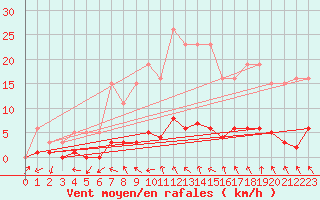 Courbe de la force du vent pour Connerr (72)