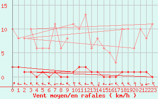 Courbe de la force du vent pour Bouligny (55)