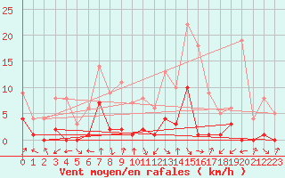 Courbe de la force du vent pour Baztan, Irurita