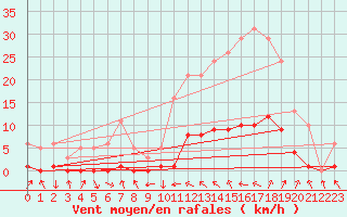 Courbe de la force du vent pour Recoubeau (26)