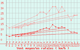 Courbe de la force du vent pour Lussat (23)