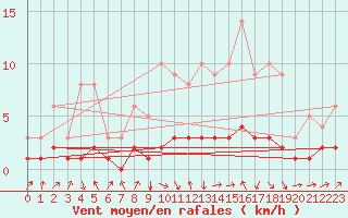 Courbe de la force du vent pour Fains-Veel (55)