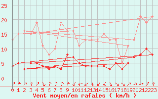 Courbe de la force du vent pour Engins (38)