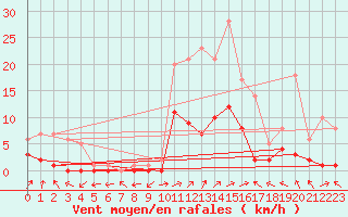 Courbe de la force du vent pour Benasque