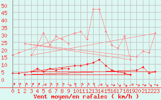 Courbe de la force du vent pour Cernay-la-Ville (78)