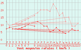 Courbe de la force du vent pour Ernage (Be)