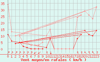 Courbe de la force du vent pour Kernascleden (56)