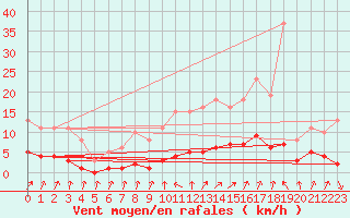 Courbe de la force du vent pour Coulommes-et-Marqueny (08)