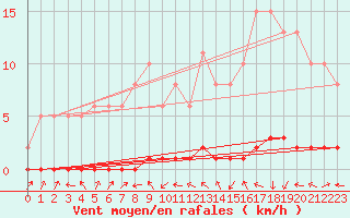 Courbe de la force du vent pour Bouligny (55)