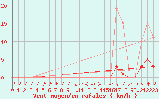 Courbe de la force du vent pour Herserange (54)
