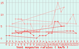 Courbe de la force du vent pour Sallanches (74)