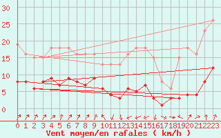 Courbe de la force du vent pour Engins (38)