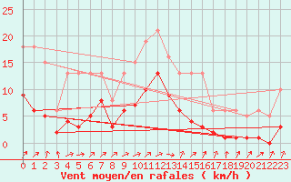 Courbe de la force du vent pour Valleroy (54)