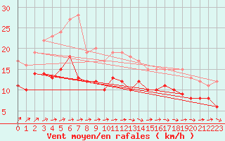 Courbe de la force du vent pour Ernage (Be)