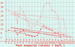 Courbe de la force du vent pour Sain-Bel (69)