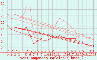 Courbe de la force du vent pour Nostang (56)