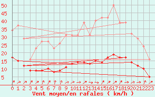 Courbe de la force du vent pour Kernascleden (56)