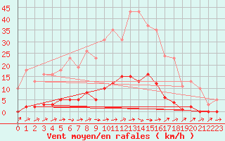 Courbe de la force du vent pour Boulaide (Lux)