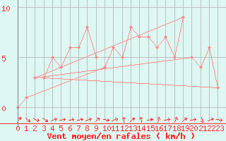 Courbe de la force du vent pour Quimperl (29)